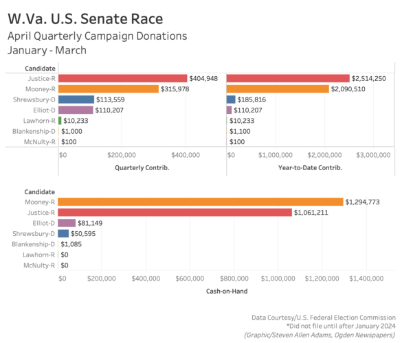 Justice Stays Ahead of Mooney in Quarterly Campaign Donations